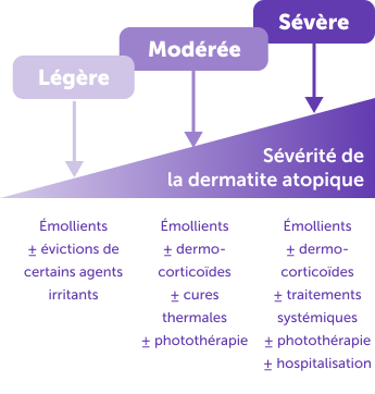 Schéma degré de sévérité de la dermatite atopique