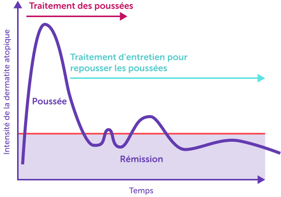 Figure 1. Traitements des poussées et d’entretien dans l’eczéma atopique